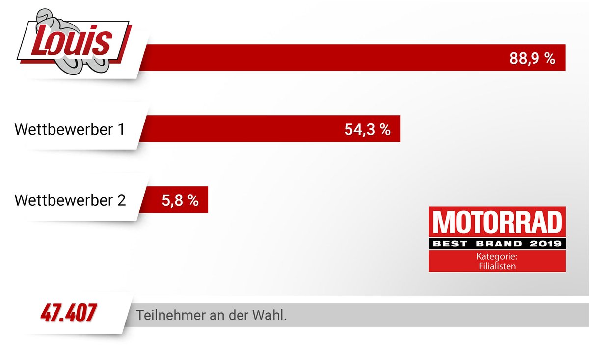 Aktuelle Daten Leserwahl Motorpresse Stuttgart 2019