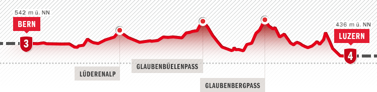 Switzerland - the route from Bern to Luzern